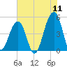Folly Creek tide chart for Monday, July 11, 2022