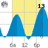 Folly Creek tide chart for Wednesday, July 13, 2022