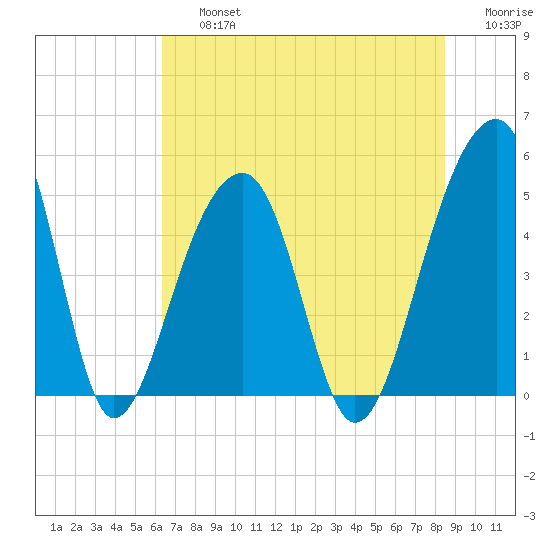 Folly Creek tide chart for Friday, July 15, 2022