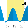 Folly Creek tide chart for Saturday, July 16, 2022