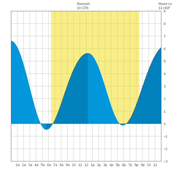 Folly Creek tide chart for Sunday, July 17, 2022