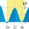 Folly Creek tide chart for Sunday, July 17, 2022