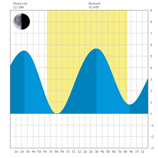 Folly Creek tide chart for Wednesday, July 20, 2022