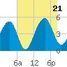 Folly Creek tide chart for Thursday, July 21, 2022