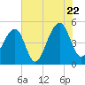 Folly Creek tide chart for Friday, July 22, 2022