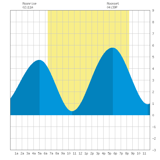 Folly Creek tide chart for Saturday, July 23, 2022