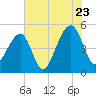 Folly Creek tide chart for Saturday, July 23, 2022