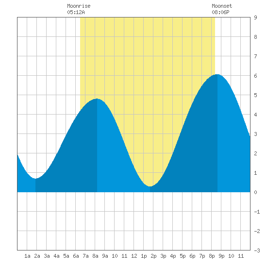 Folly Creek tide chart for Wednesday, July 27, 2022