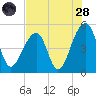 Folly Creek tide chart for Thursday, July 28, 2022