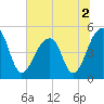 Folly Creek tide chart for Saturday, July 2, 2022