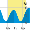 Folly Creek tide chart for Sunday, July 31, 2022