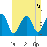 Folly Creek tide chart for Tuesday, July 5, 2022