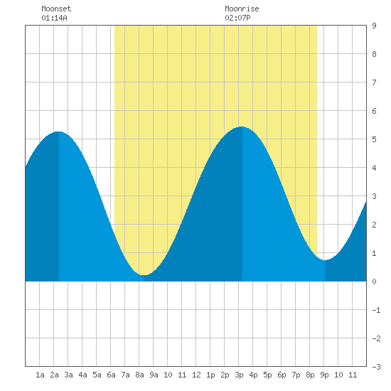 Folly Creek tide chart for Thursday, July 7, 2022