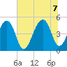 Folly Creek tide chart for Thursday, July 7, 2022