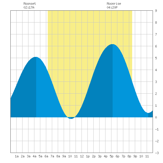Folly Creek tide chart for Saturday, July 9, 2022