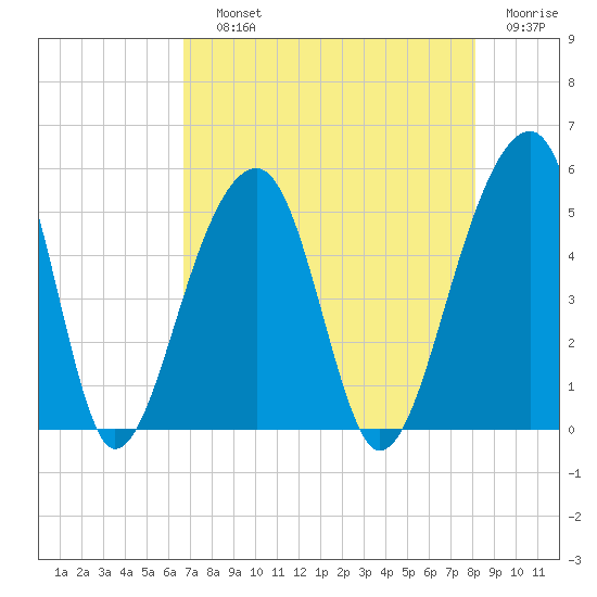 Folly Creek tide chart for Saturday, August 13, 2022