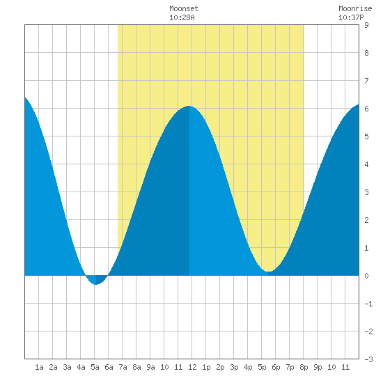 Folly Creek tide chart for Monday, August 15, 2022