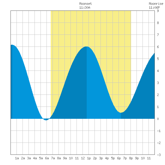 Folly Creek tide chart for Tuesday, August 16, 2022