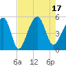 Folly Creek tide chart for Wednesday, August 17, 2022
