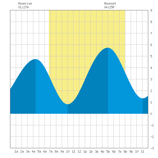 Folly Creek tide chart for Sunday, August 21, 2022