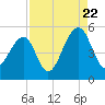 Folly Creek tide chart for Monday, August 22, 2022