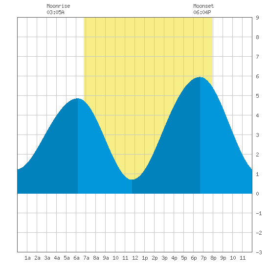 Folly Creek tide chart for Tuesday, August 23, 2022