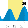 Folly Creek tide chart for Friday, August 26, 2022