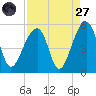 Folly Creek tide chart for Saturday, August 27, 2022