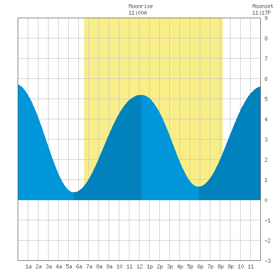 Folly Creek tide chart for Tuesday, August 2, 2022