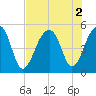 Folly Creek tide chart for Tuesday, August 2, 2022