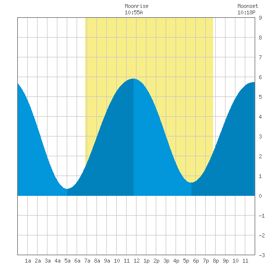 Folly Creek tide chart for Wednesday, August 31, 2022
