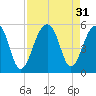 Folly Creek tide chart for Wednesday, August 31, 2022
