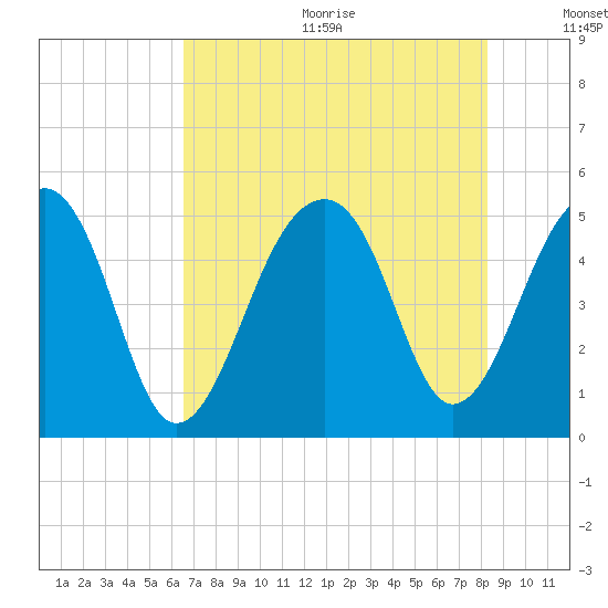 Folly Creek tide chart for Wednesday, August 3, 2022