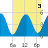 Folly Creek tide chart for Wednesday, August 3, 2022