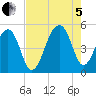 Folly Creek tide chart for Friday, August 5, 2022