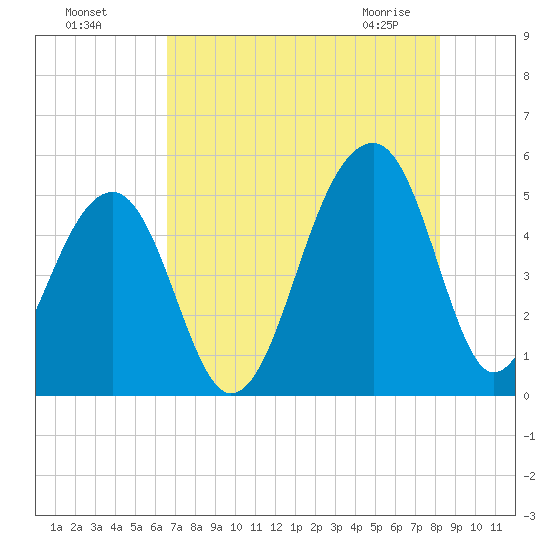 Folly Creek tide chart for Sunday, August 7, 2022