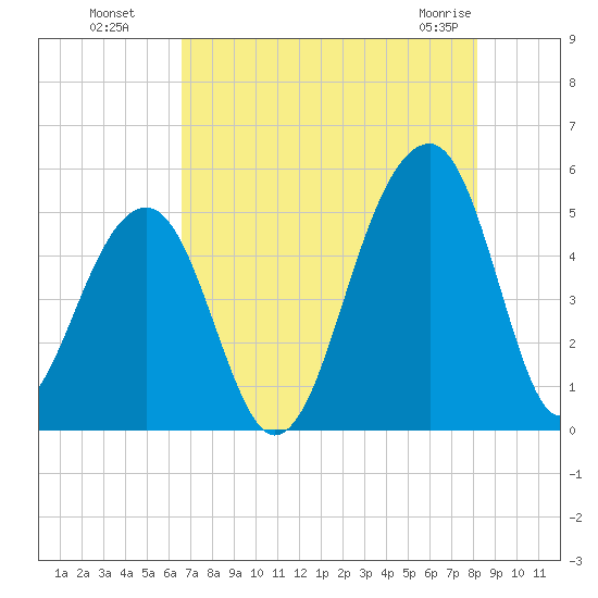 Folly Creek tide chart for Monday, August 8, 2022