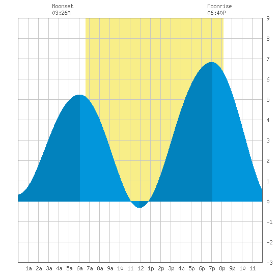 Folly Creek tide chart for Tuesday, August 9, 2022