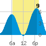 Folly Creek tide chart for Tuesday, August 9, 2022