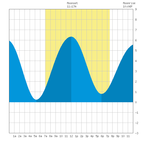 Folly Creek tide chart for Wednesday, September 14, 2022