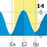Folly Creek tide chart for Wednesday, September 14, 2022