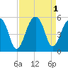 Folly Creek tide chart for Thursday, September 1, 2022