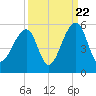 Folly Creek tide chart for Thursday, September 22, 2022