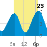 Folly Creek tide chart for Friday, September 23, 2022
