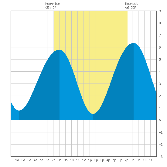 Folly Creek tide chart for Saturday, September 24, 2022
