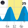 Folly Creek tide chart for Sunday, September 25, 2022