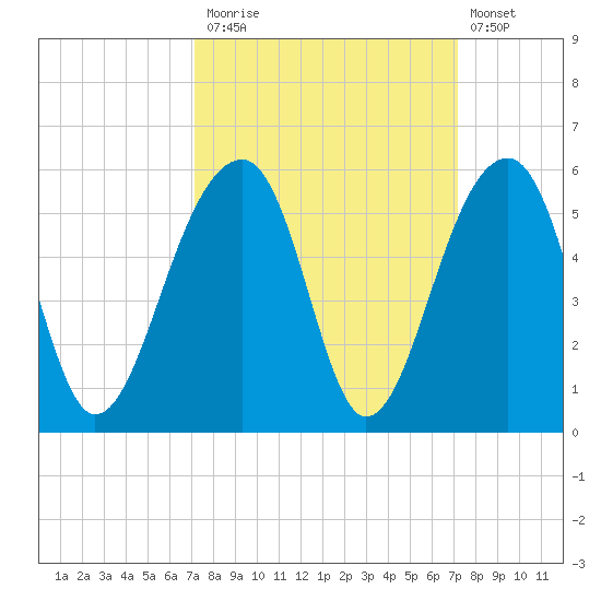 Folly Creek tide chart for Monday, September 26, 2022