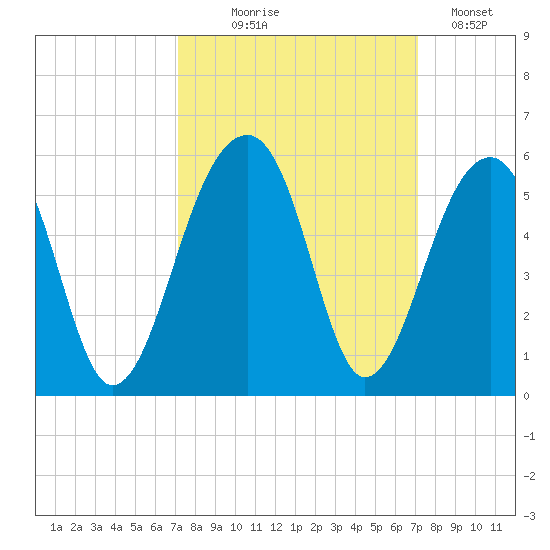 Folly Creek tide chart for Wednesday, September 28, 2022