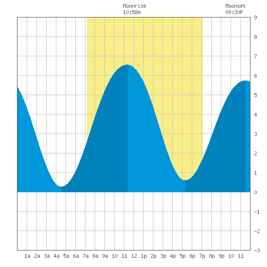 Folly Creek tide chart for Thursday, September 29, 2022