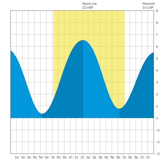 Folly Creek tide chart for Friday, September 30, 2022